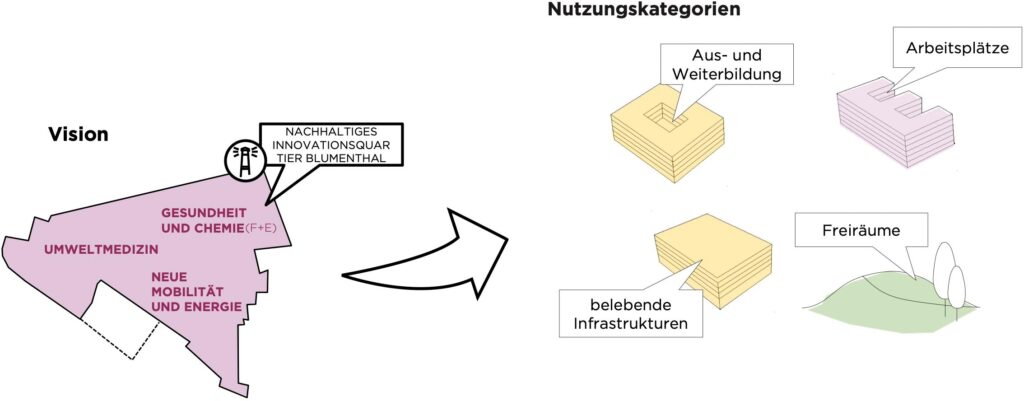 Vision zu den verschiedenen Schollen